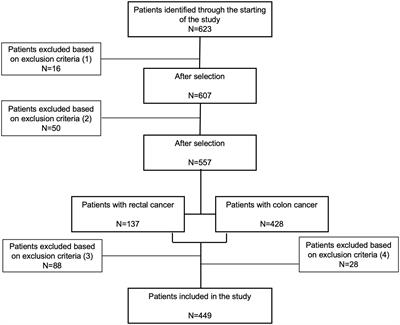 Increased neutrophil counts are associated with poor overall survival in patients with colorectal cancer: a five-year retrospective analysis